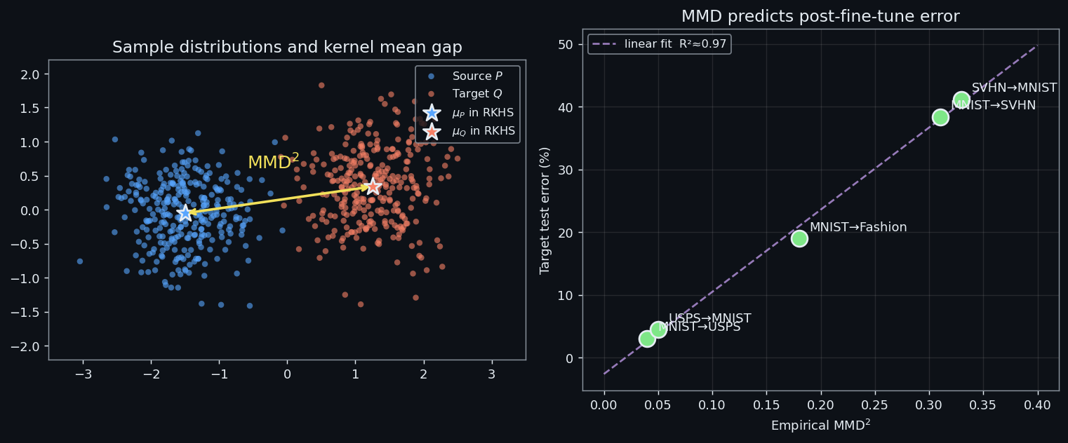 Source and target distributions and the MMD gap in RKHS.