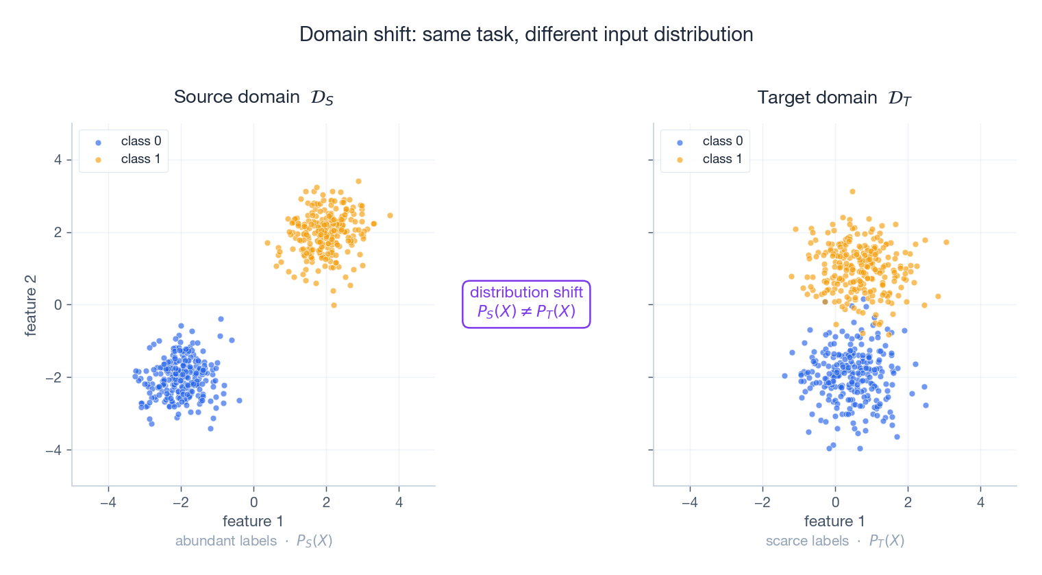 Source vs target domain showing distribution shift