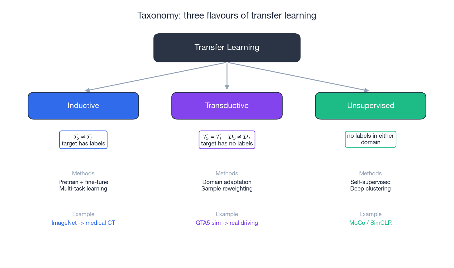 Transfer learning taxonomy: inductive, transductive, unsupervised