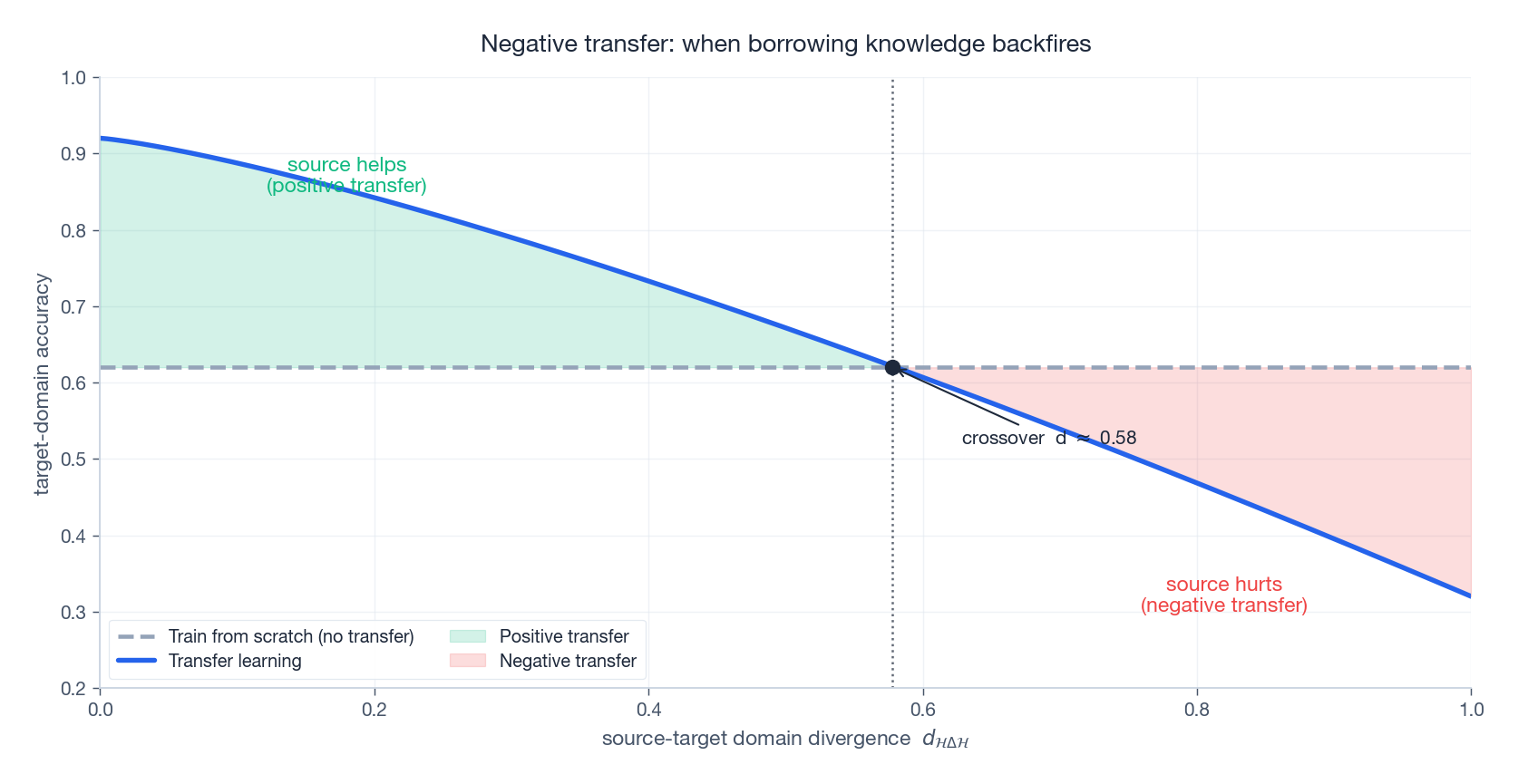 Negative transfer: positive vs negative regions as a function of divergence