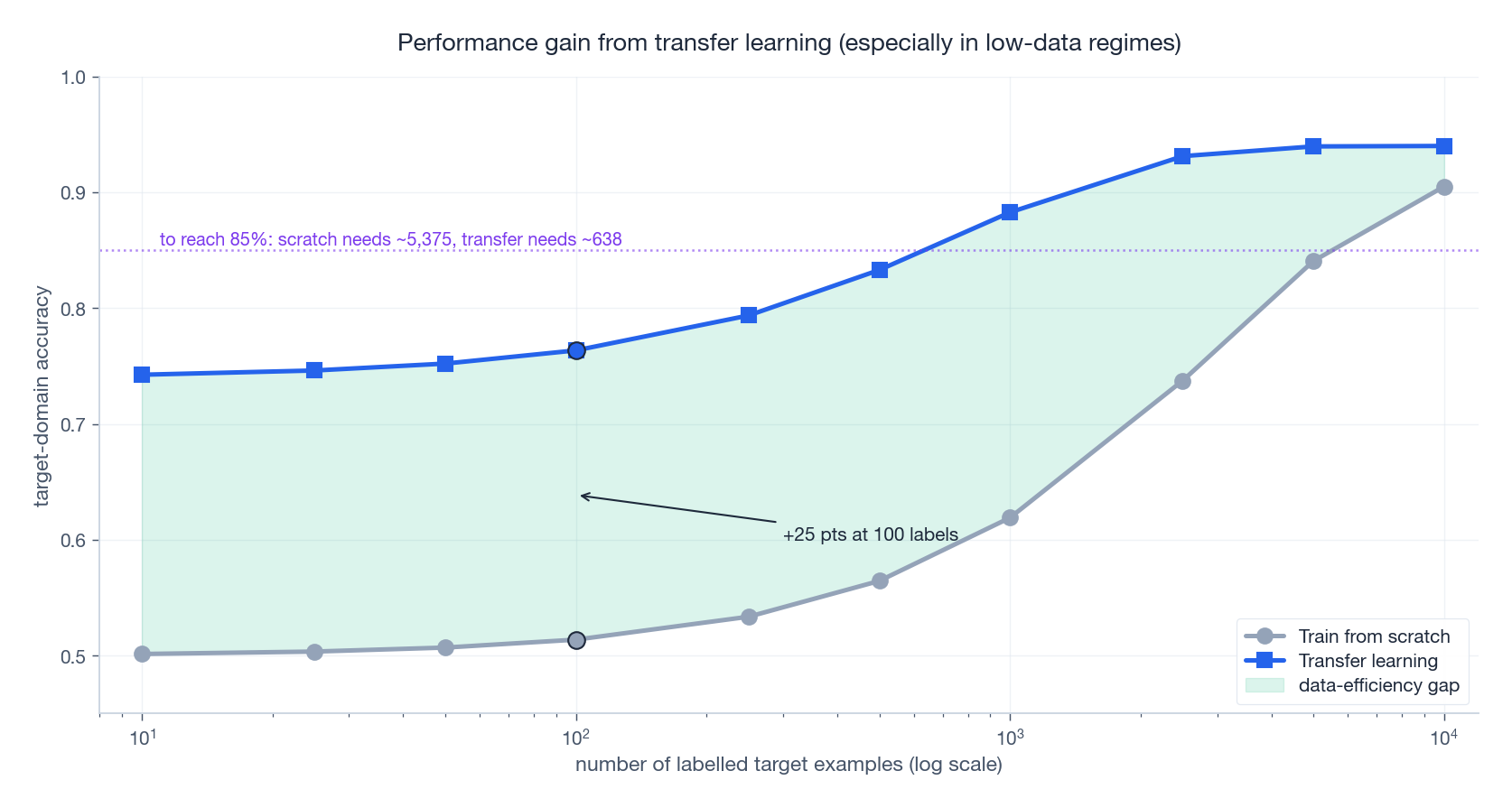 Data-efficiency: target accuracy vs. number of target labels