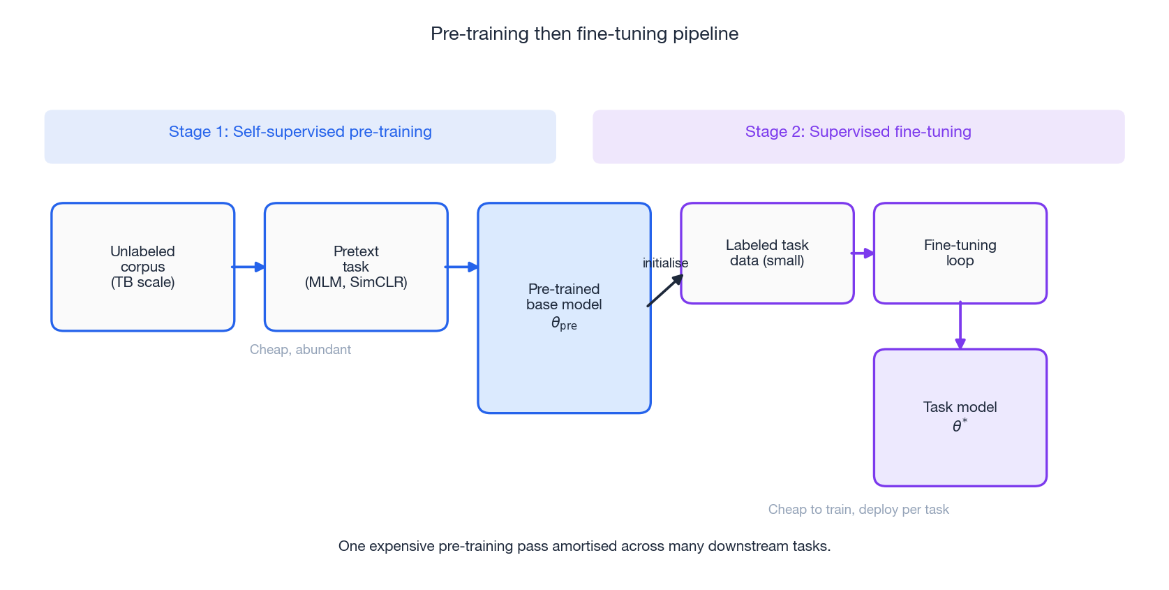 Pre-train then fine-tune pipeline