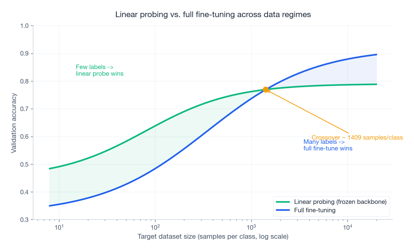 Linear probing vs. full fine-tuning