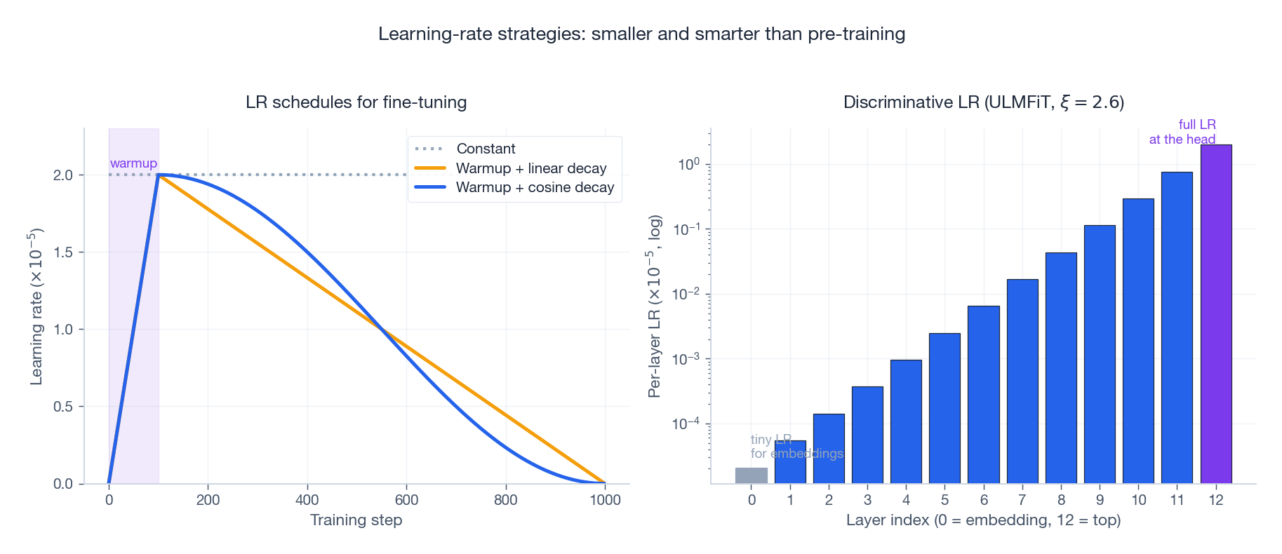 LR schedules and discriminative LR