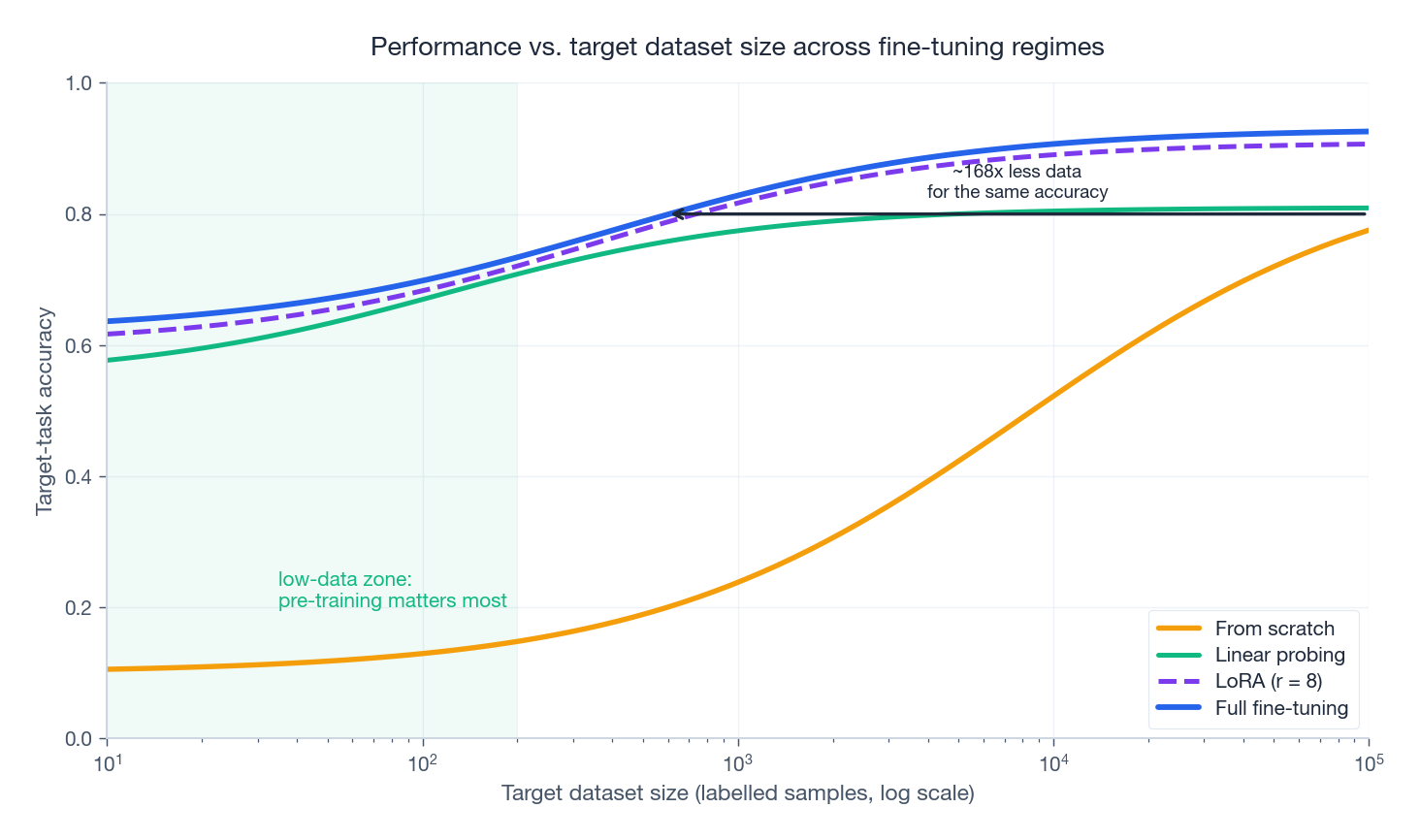 Performance vs. target dataset size