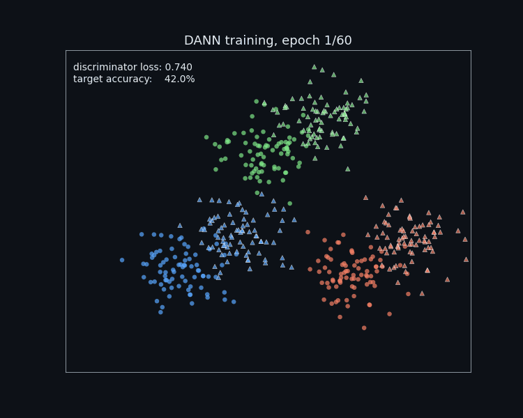 DANN training animation: target features migrating toward source class clusters.