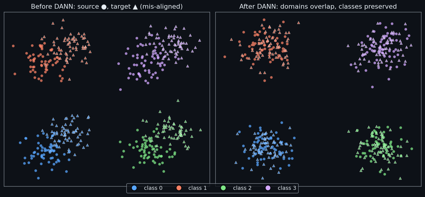 Before vs after DANN: domains merge while classes stay separable.