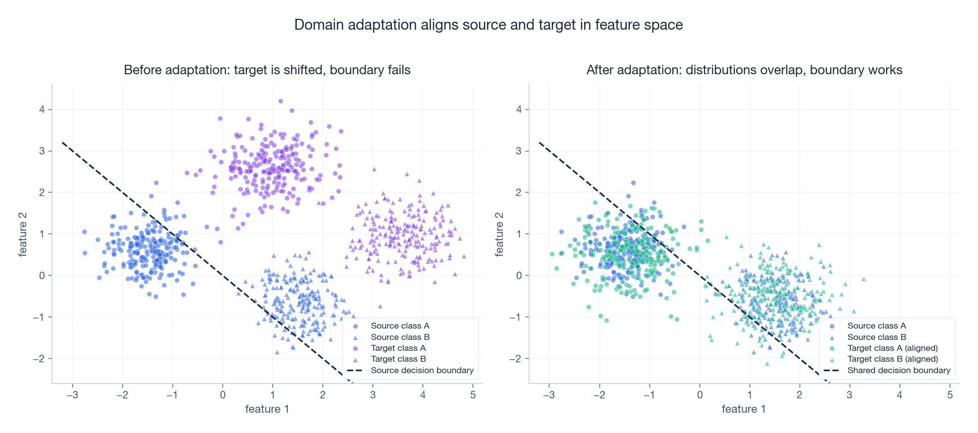 Source vs target distribution alignment