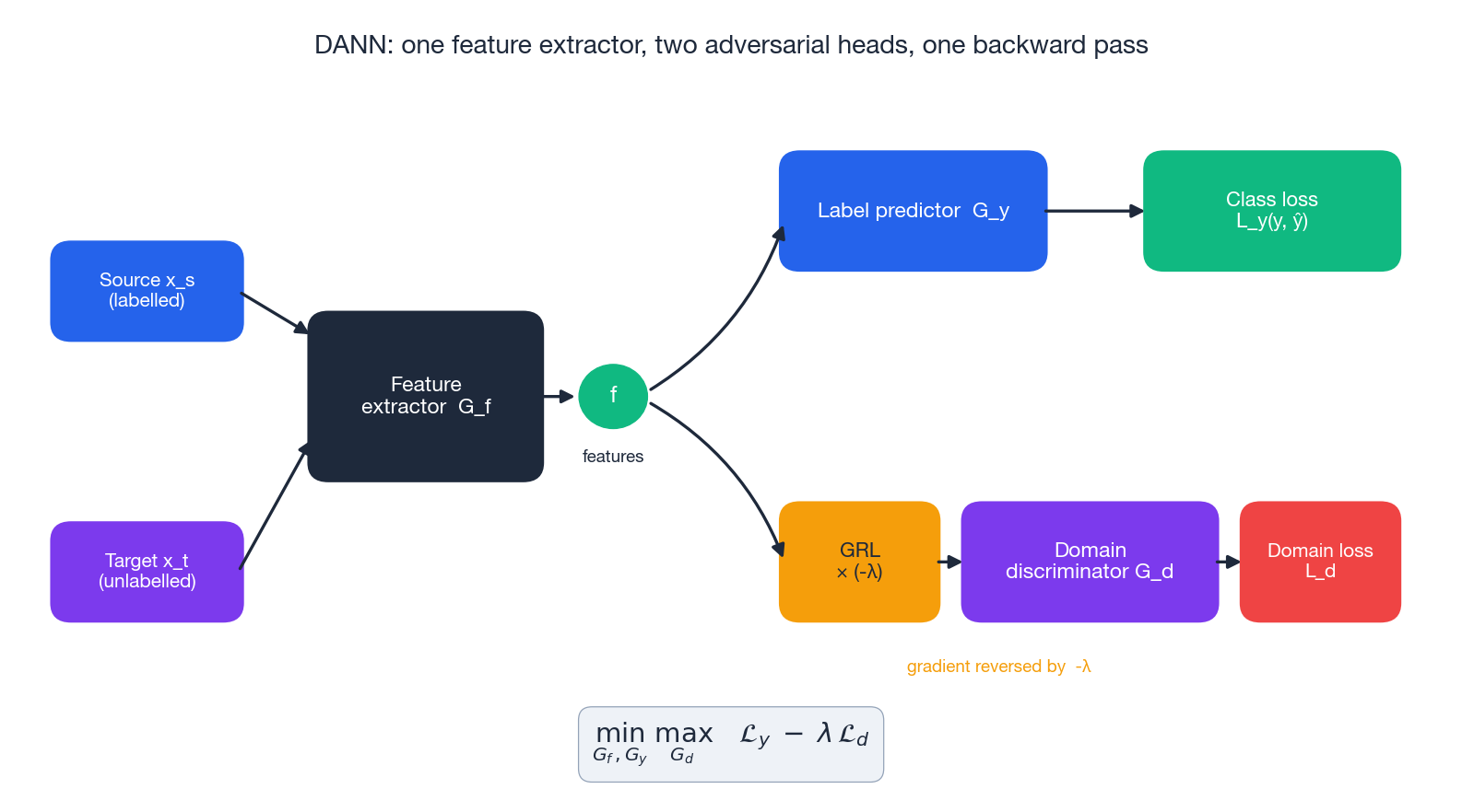 DANN architecture with Gradient Reversal Layer