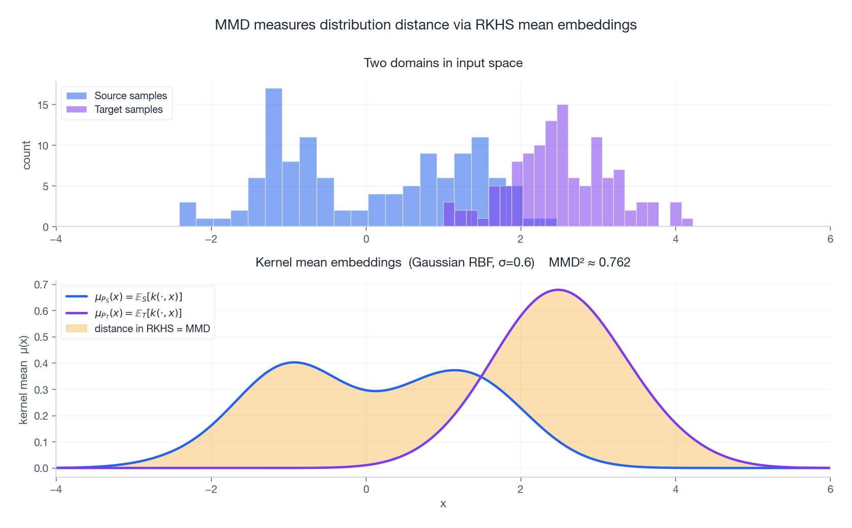 Maximum Mean Discrepancy: kernel mean embeddings