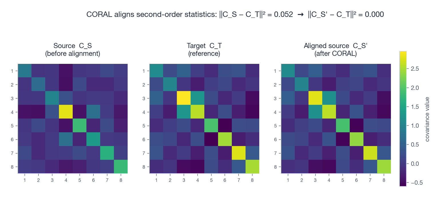 CORAL covariance alignment