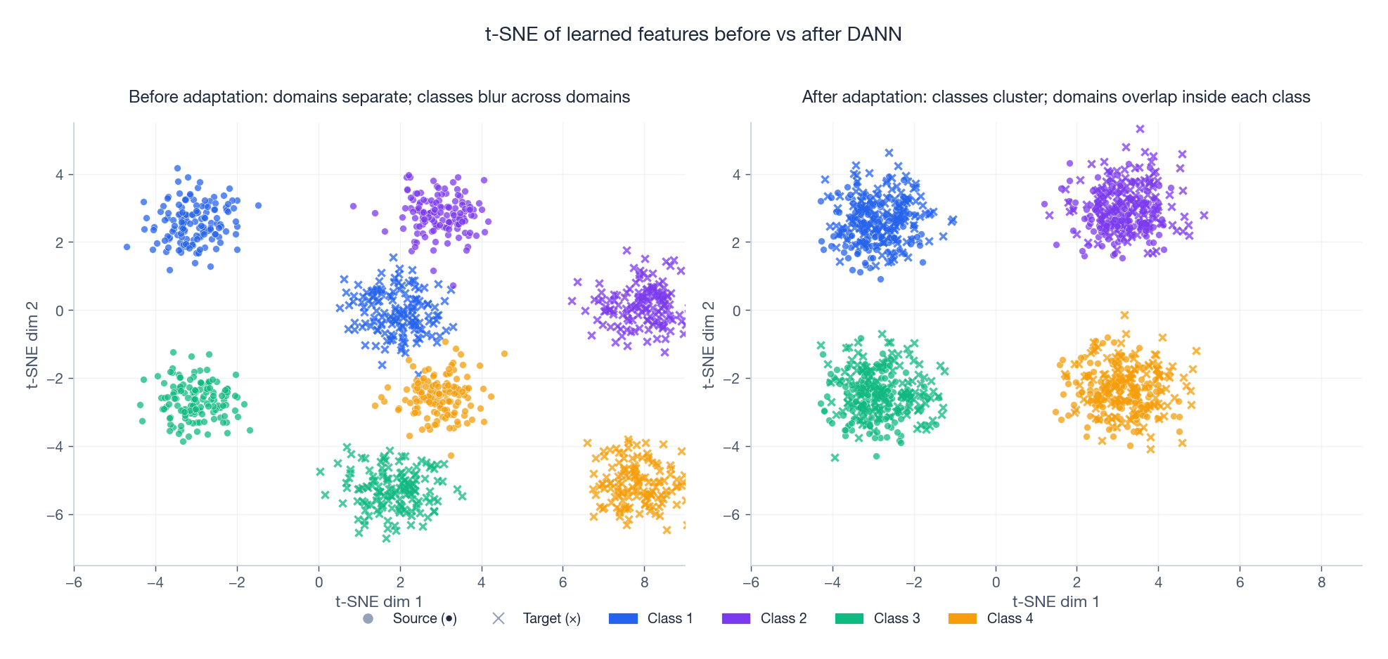 t-SNE before vs after domain adaptation