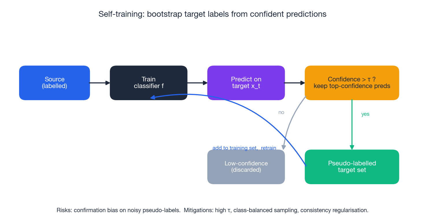Self-training / pseudo-labelling