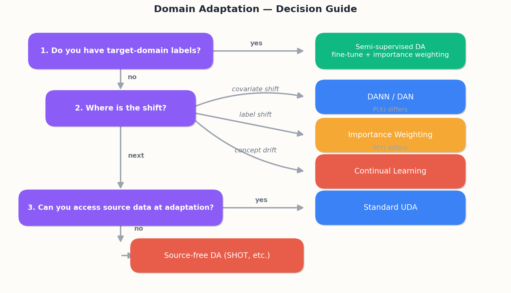 Domain Adaptation Decision Guide