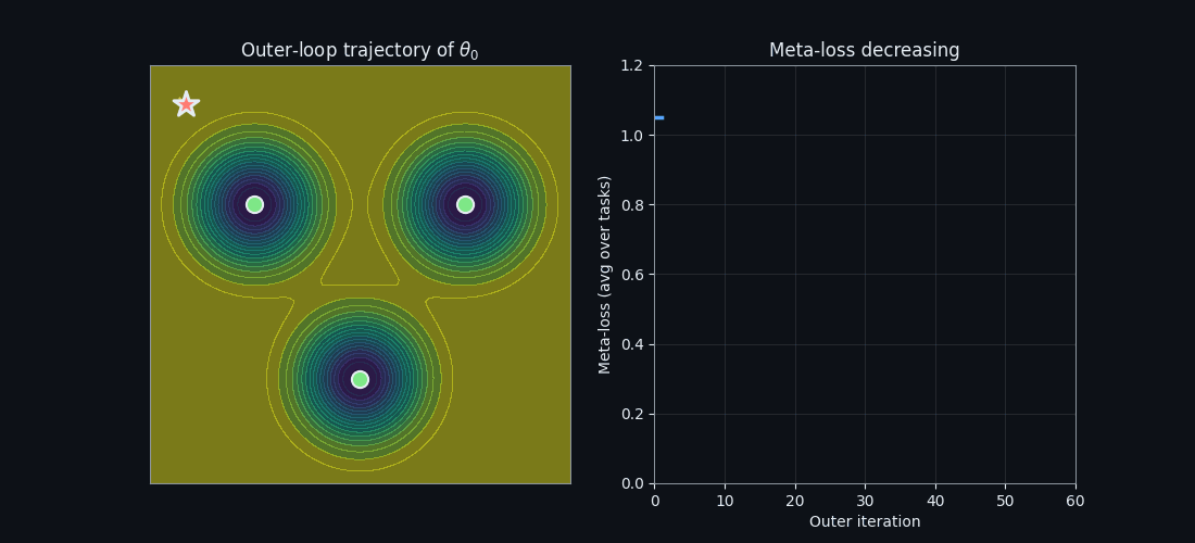 MAML training animation: θ₀ walks toward centroid as meta-loss decreases.