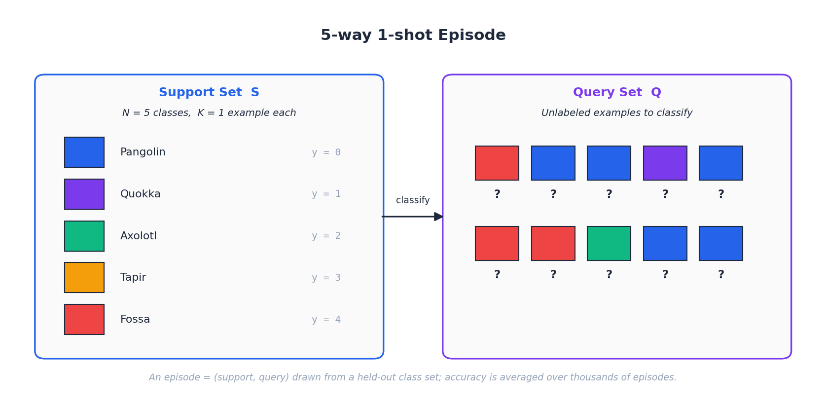5-way 1-shot episode: support set on the left, query set on the right