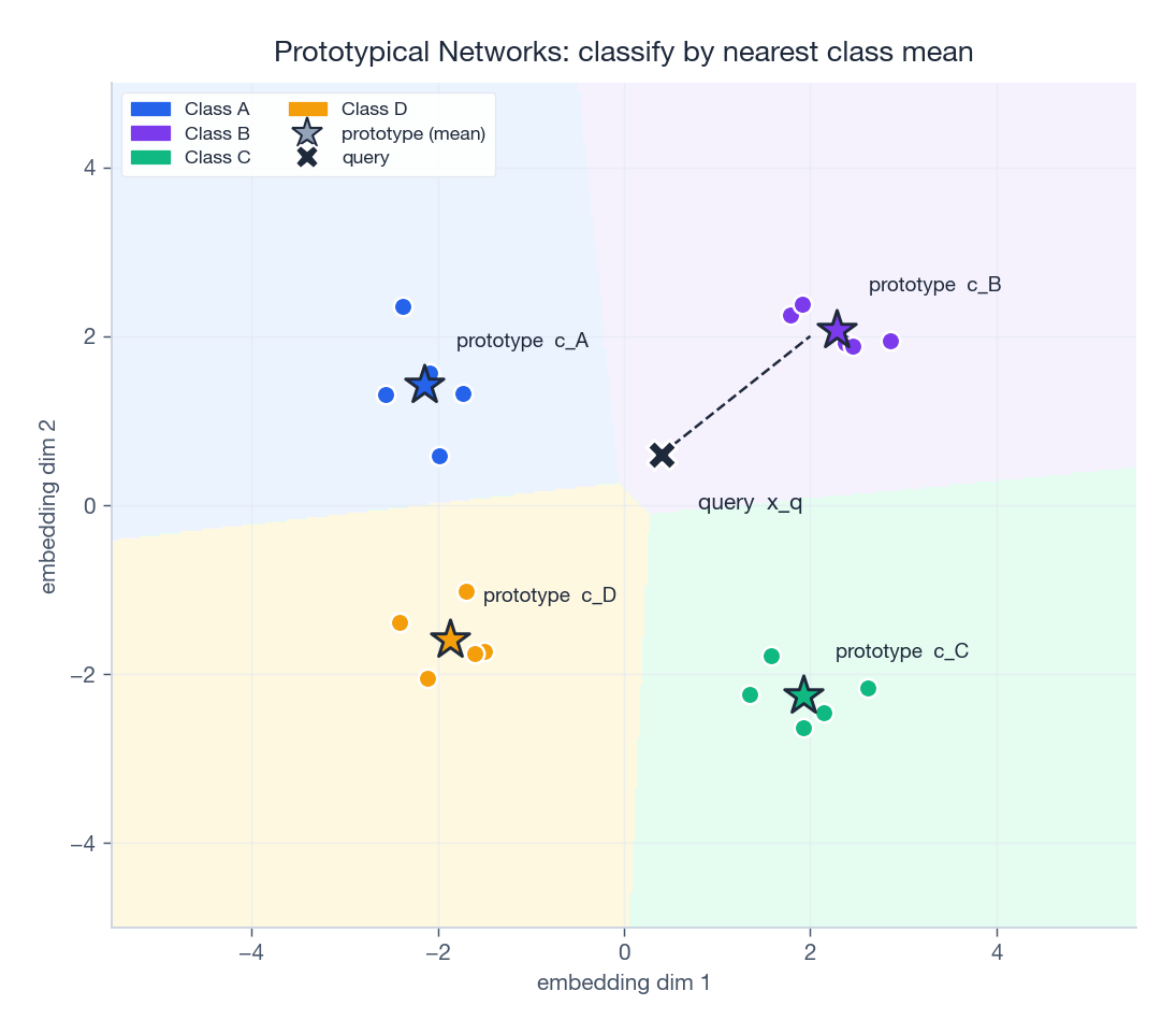 Prototypical Network embedding space with class clusters, prototypes, and decision regions