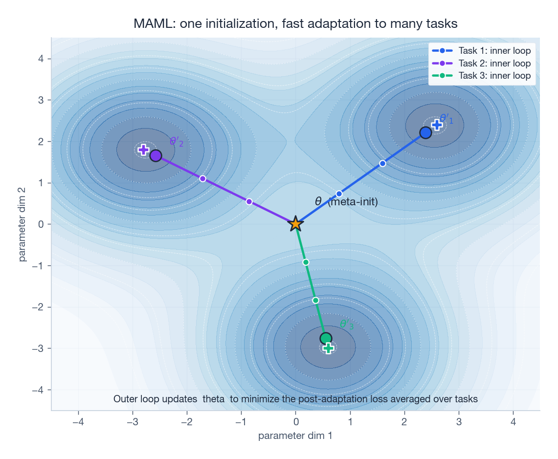 MAML: a single meta-initialization adapts via inner-loop steps to many tasks