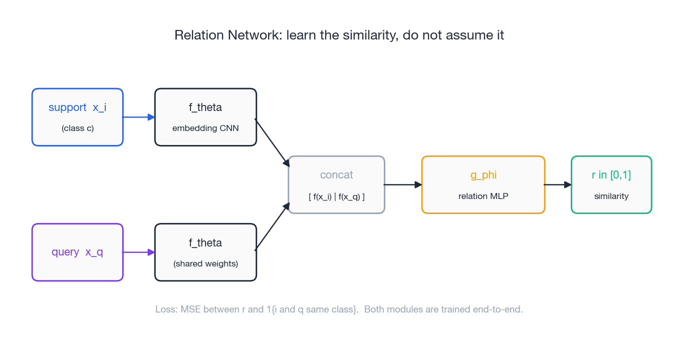Relation Network: shared embedding + learned relation module