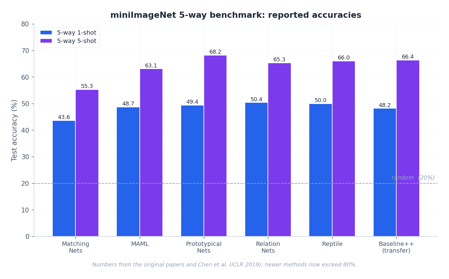 miniImageNet 5-way benchmark accuracies across representative methods