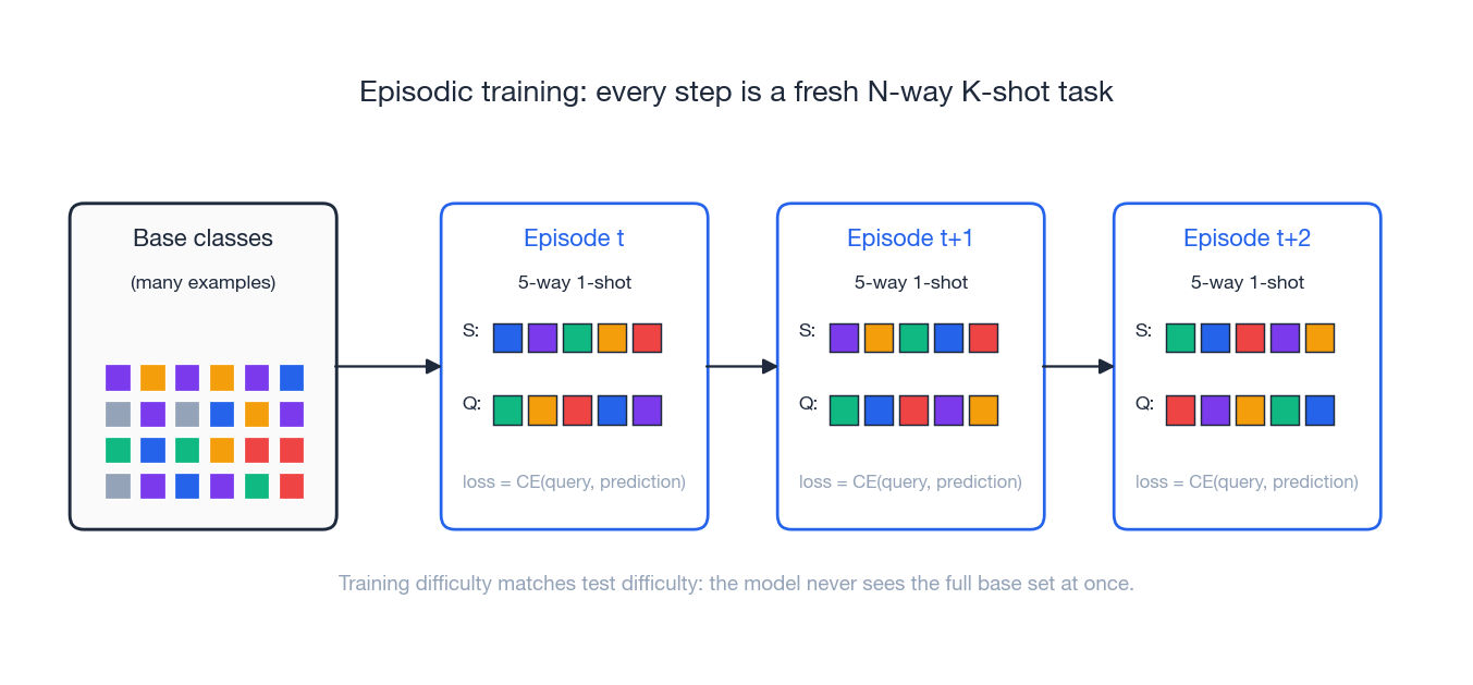 Episodic training: each step is a fresh N-way K-shot task sampled from the base classes