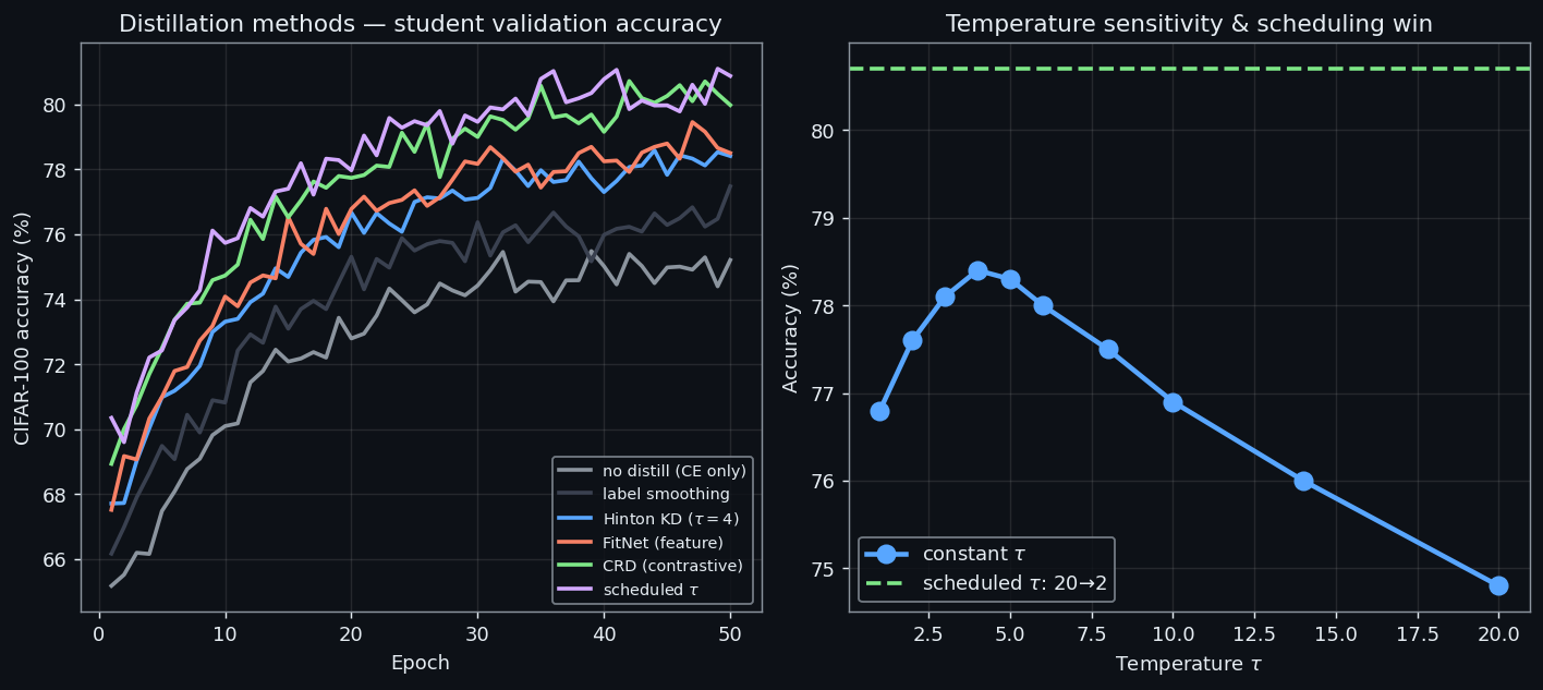 Distillation methods: validation accuracy curves and temperature sensitivity.