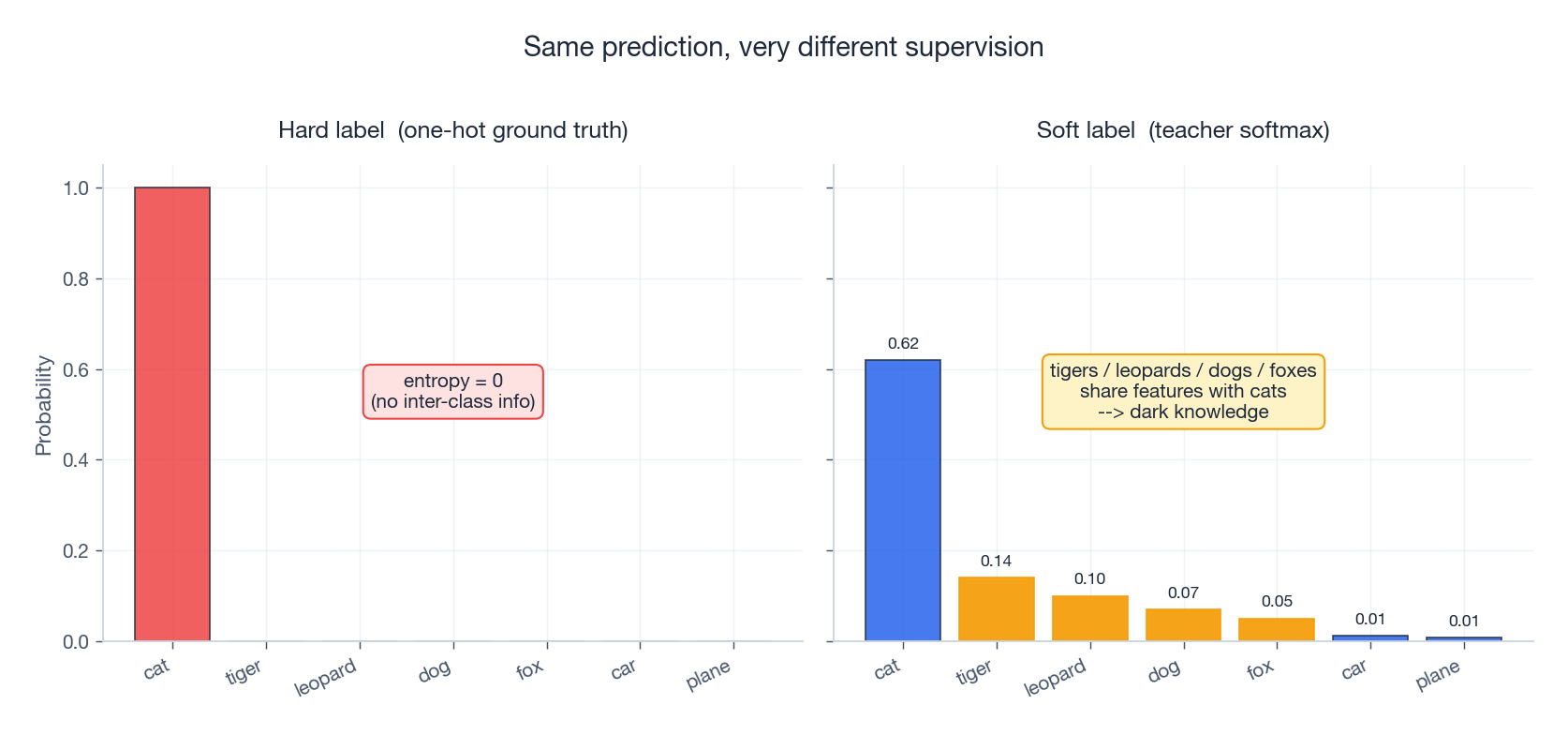 One-hot vs. teacher softmax: the same prediction, very different supervision