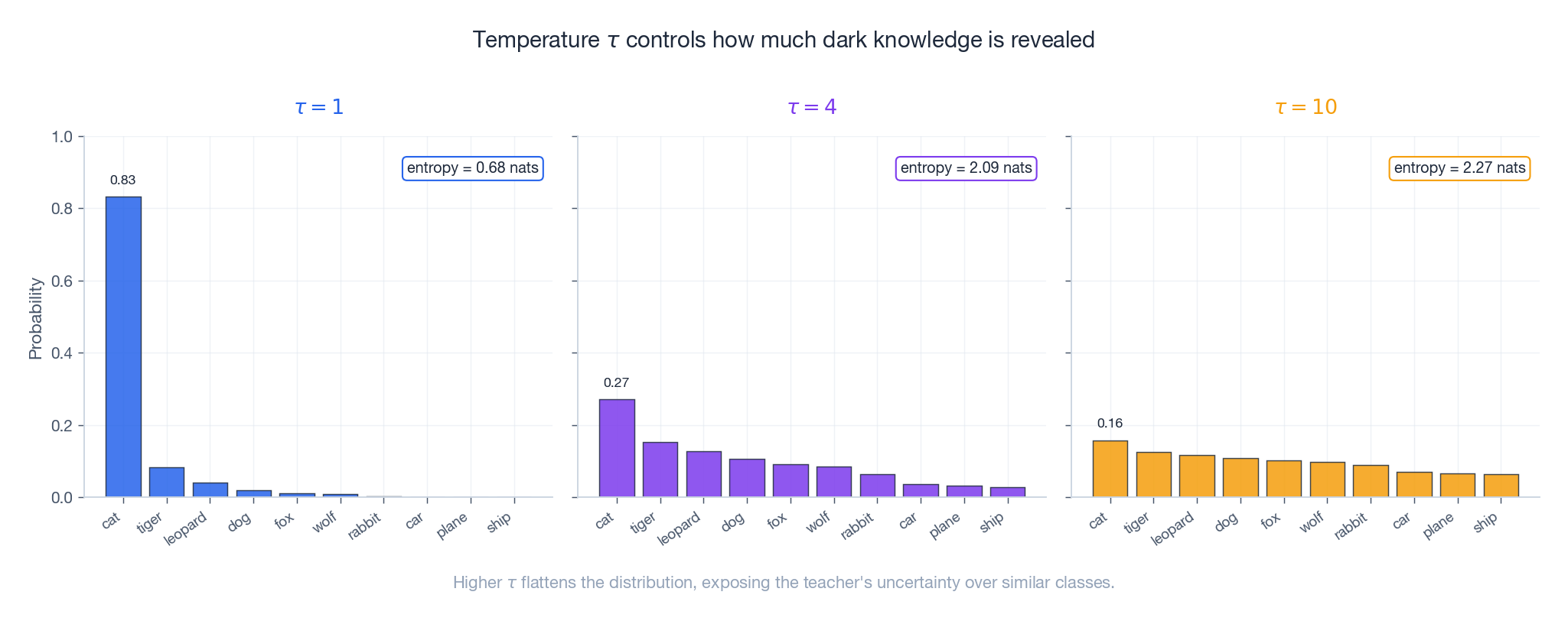 Same logits, three temperatures: from peaked to flat