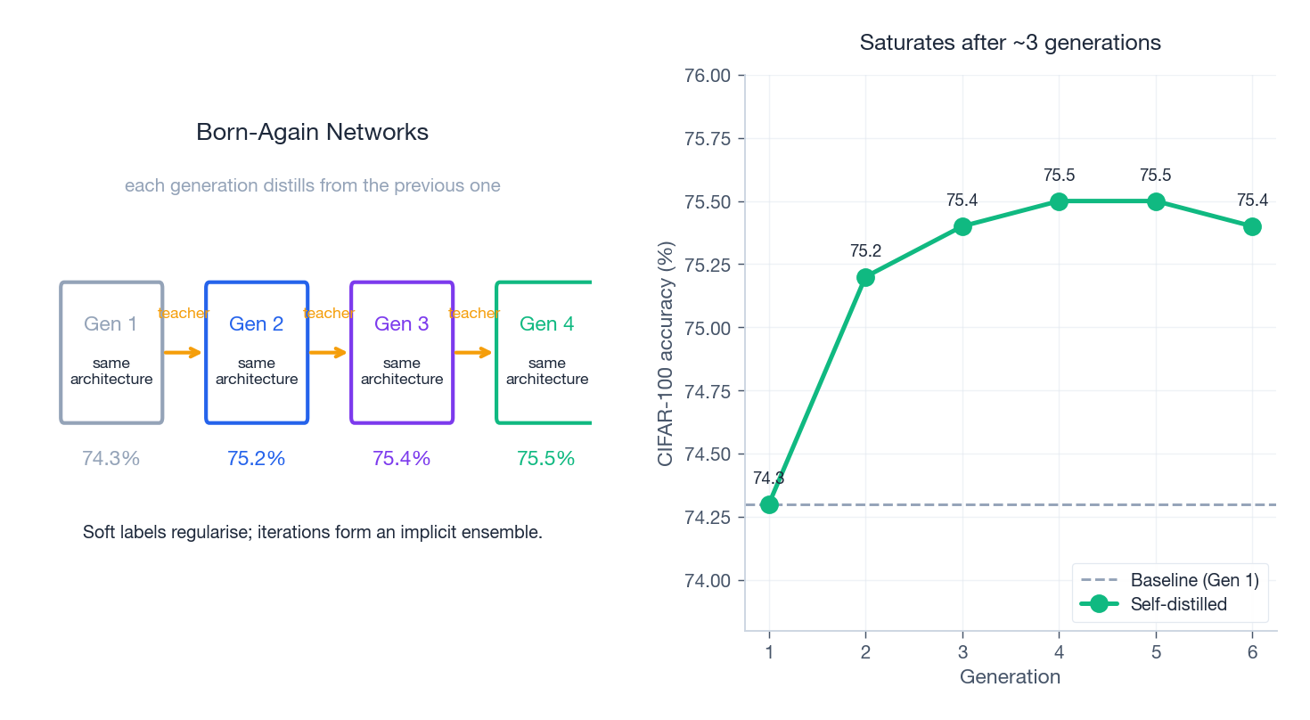Born-Again Networks: each generation distils from the previous one of identical architecture