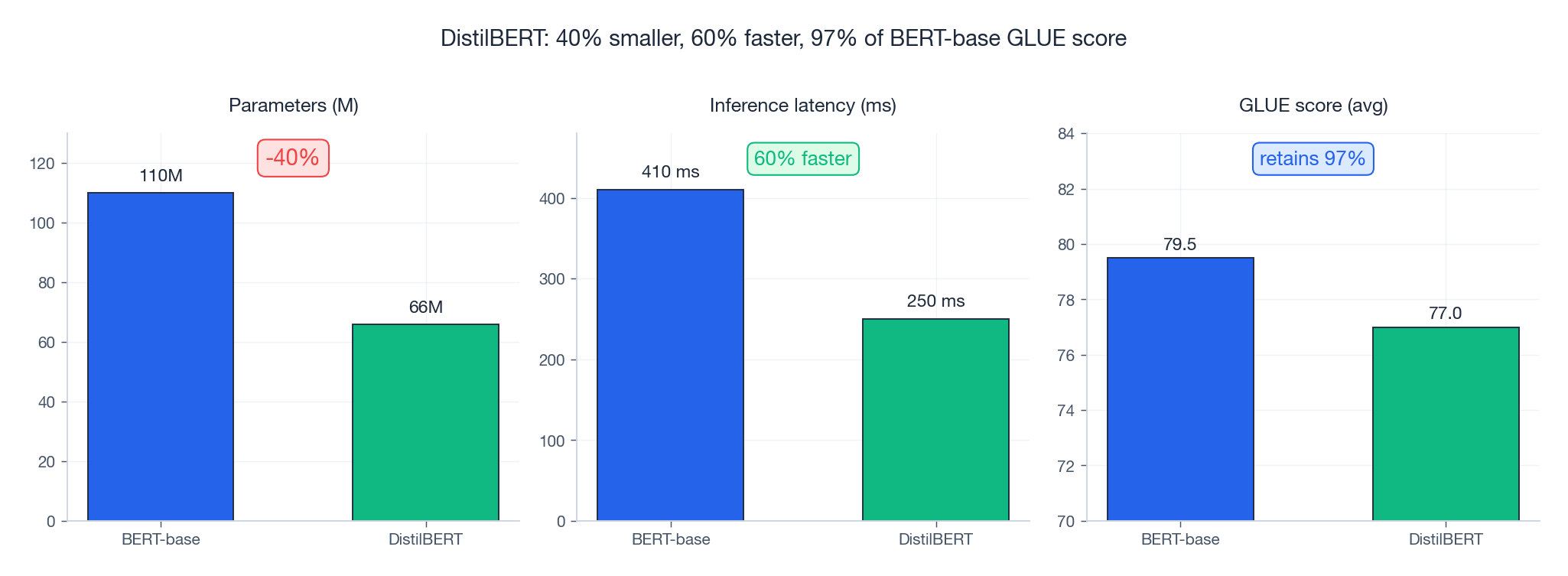 DistilBERT: 40% smaller, 60% faster, retains 97% of GLUE