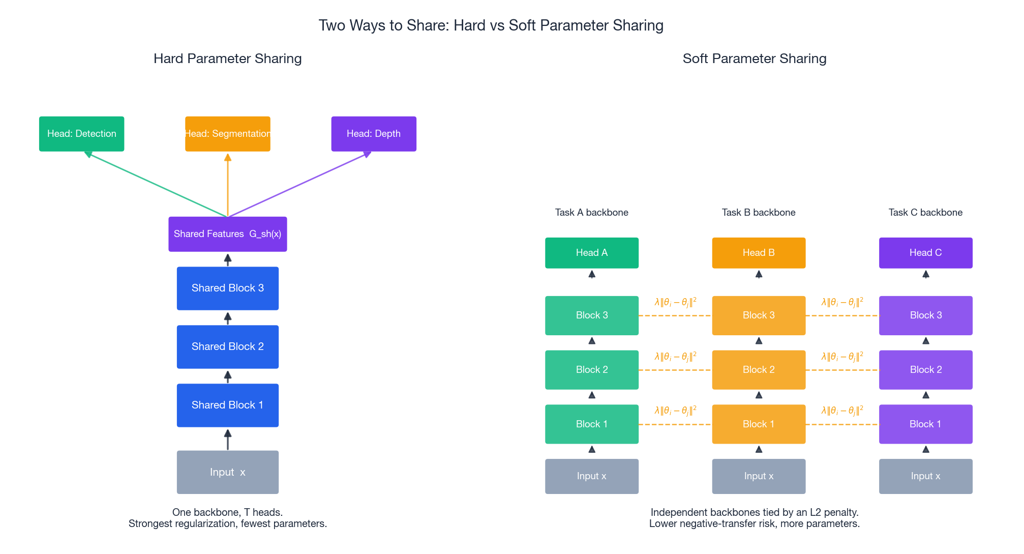 Hard vs soft parameter sharing
