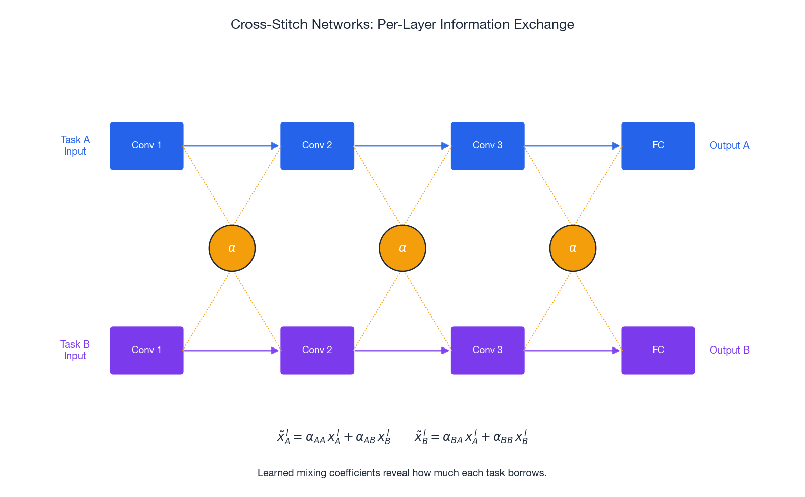 Cross-stitch networks