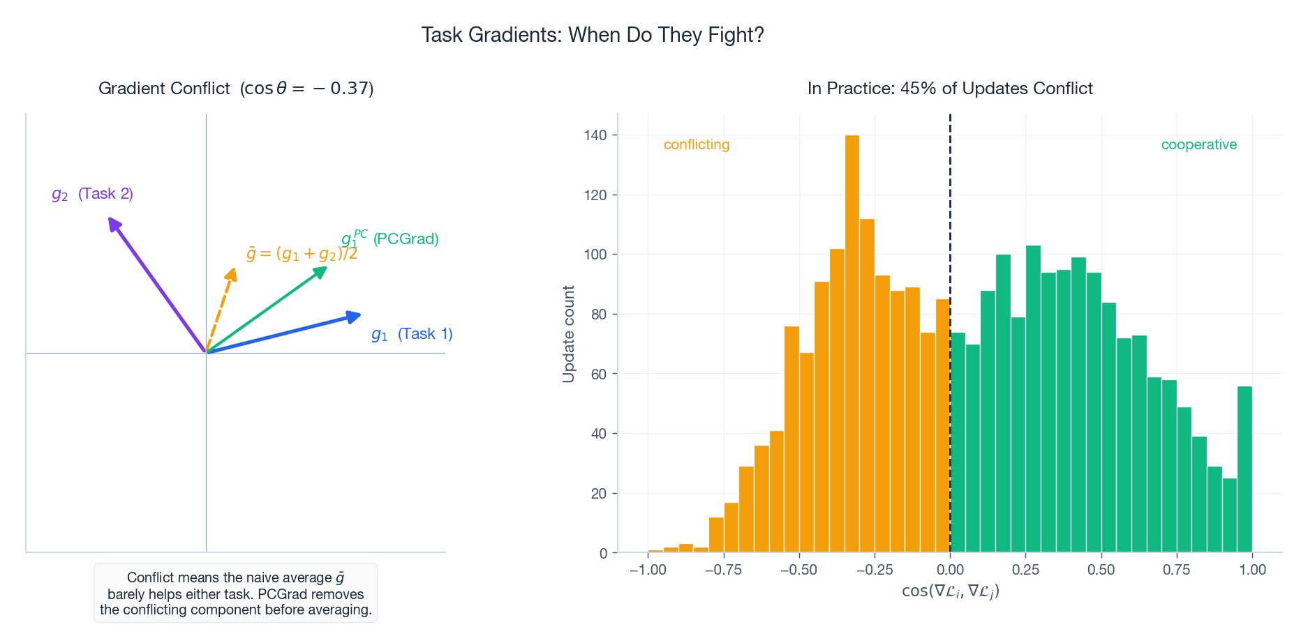 Gradient conflict and PCGrad