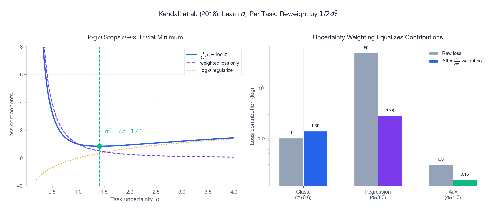 Uncertainty weighting