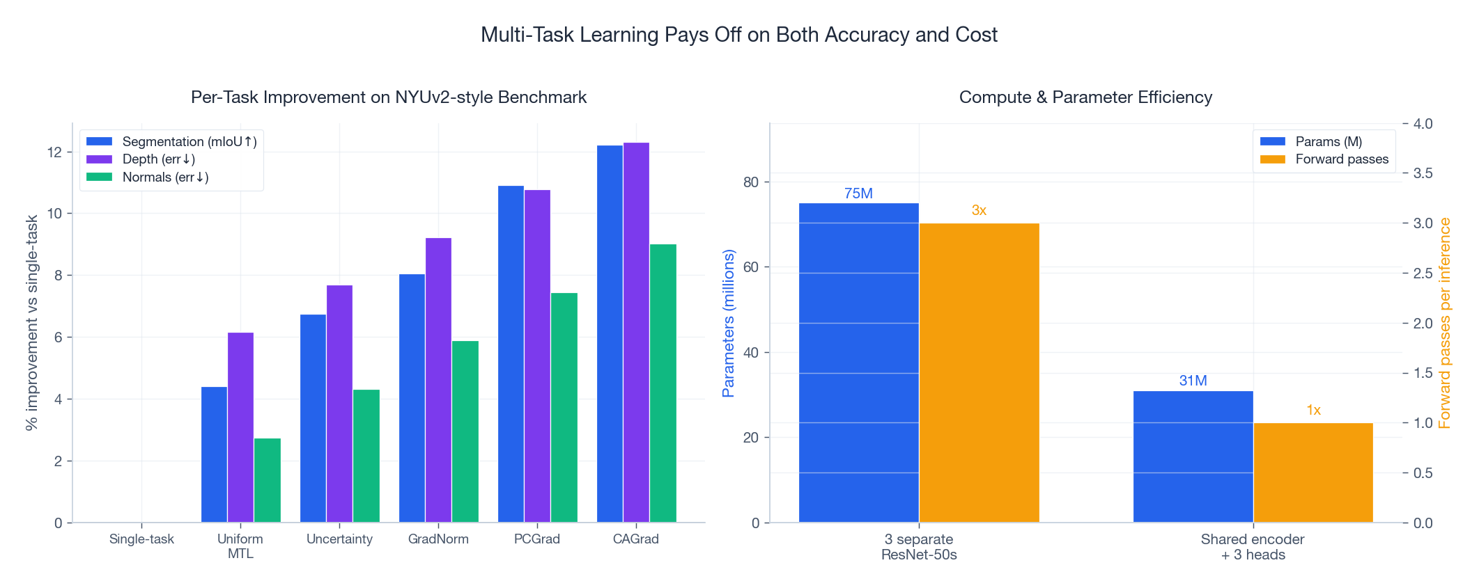 MTL vs single-task performance and cost