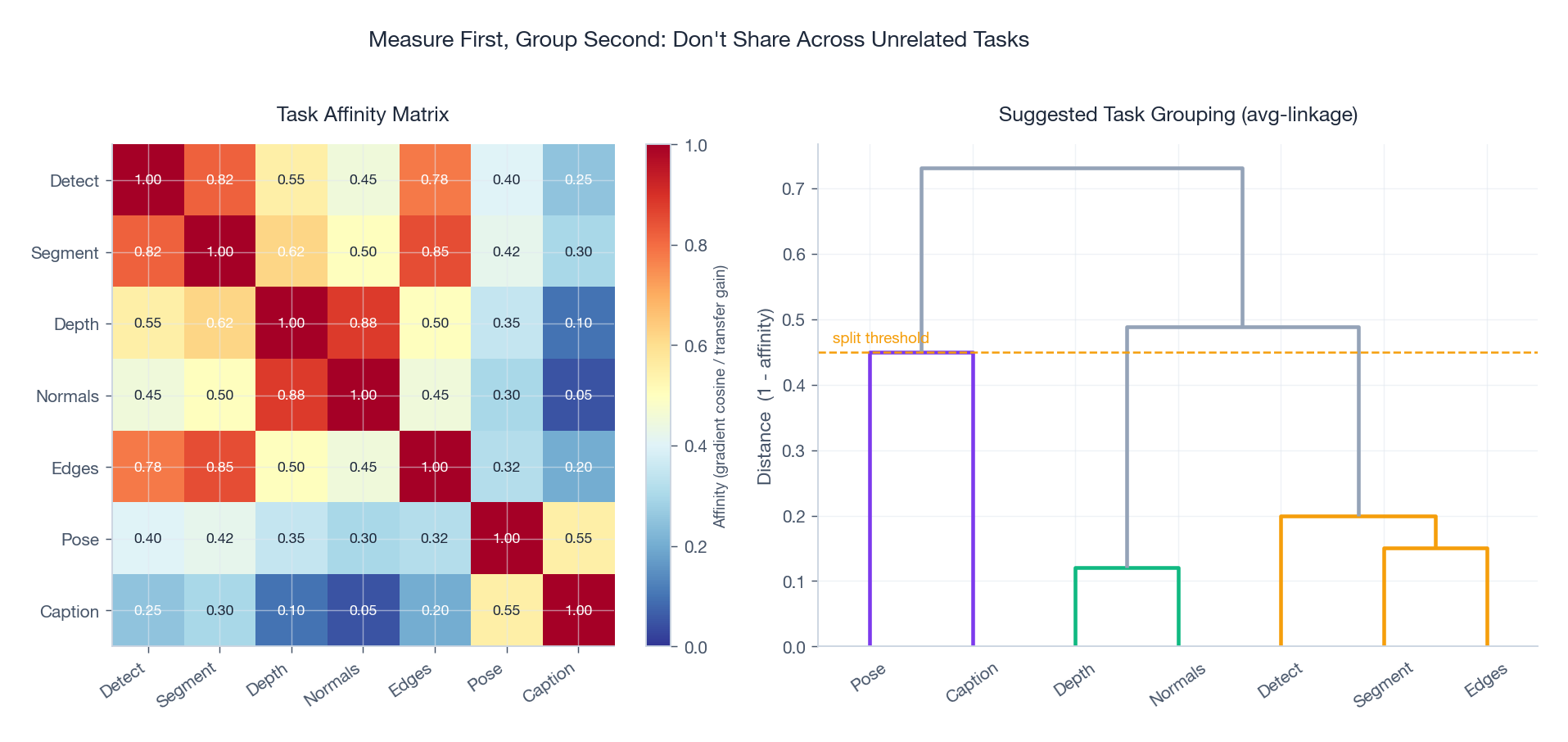 Task affinity matrix and grouping