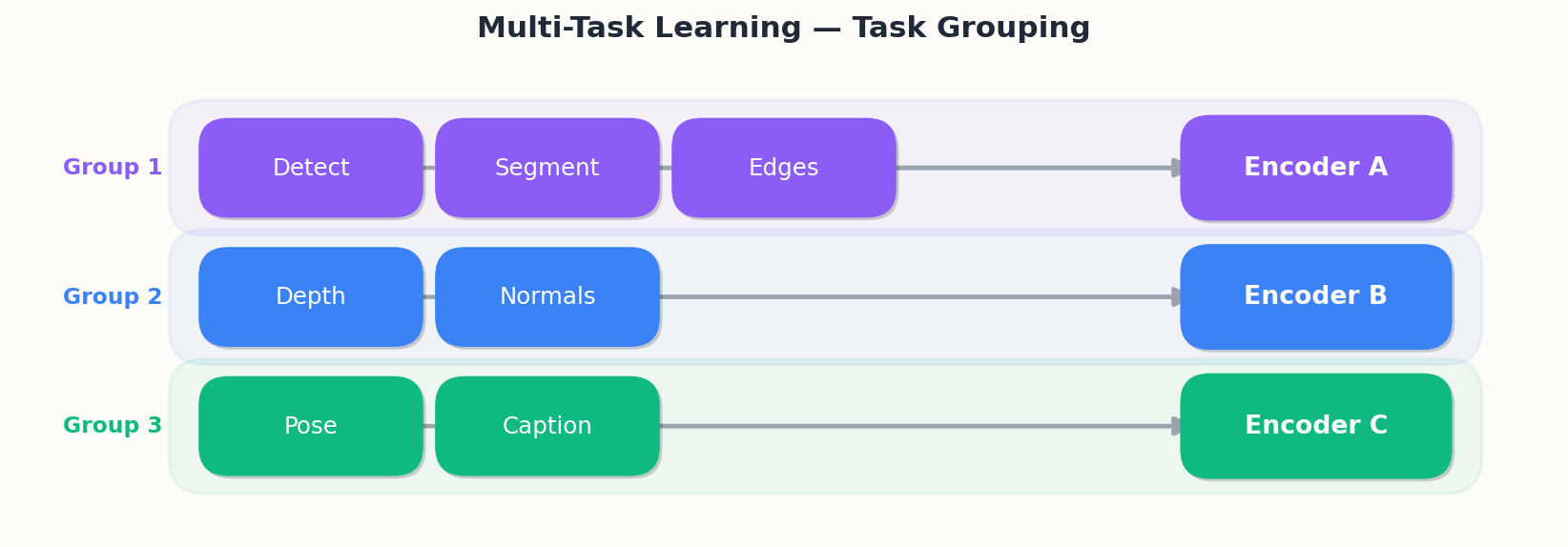 Multi-Task Learning — Task Grouping