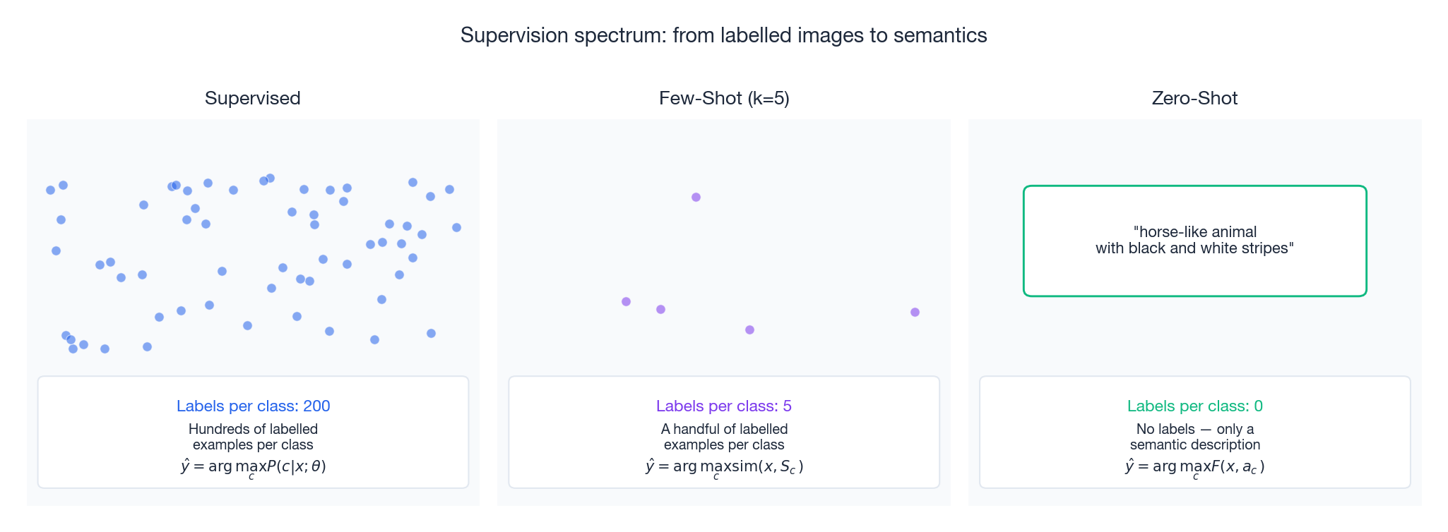 Supervised vs few-shot vs zero-shot supervision