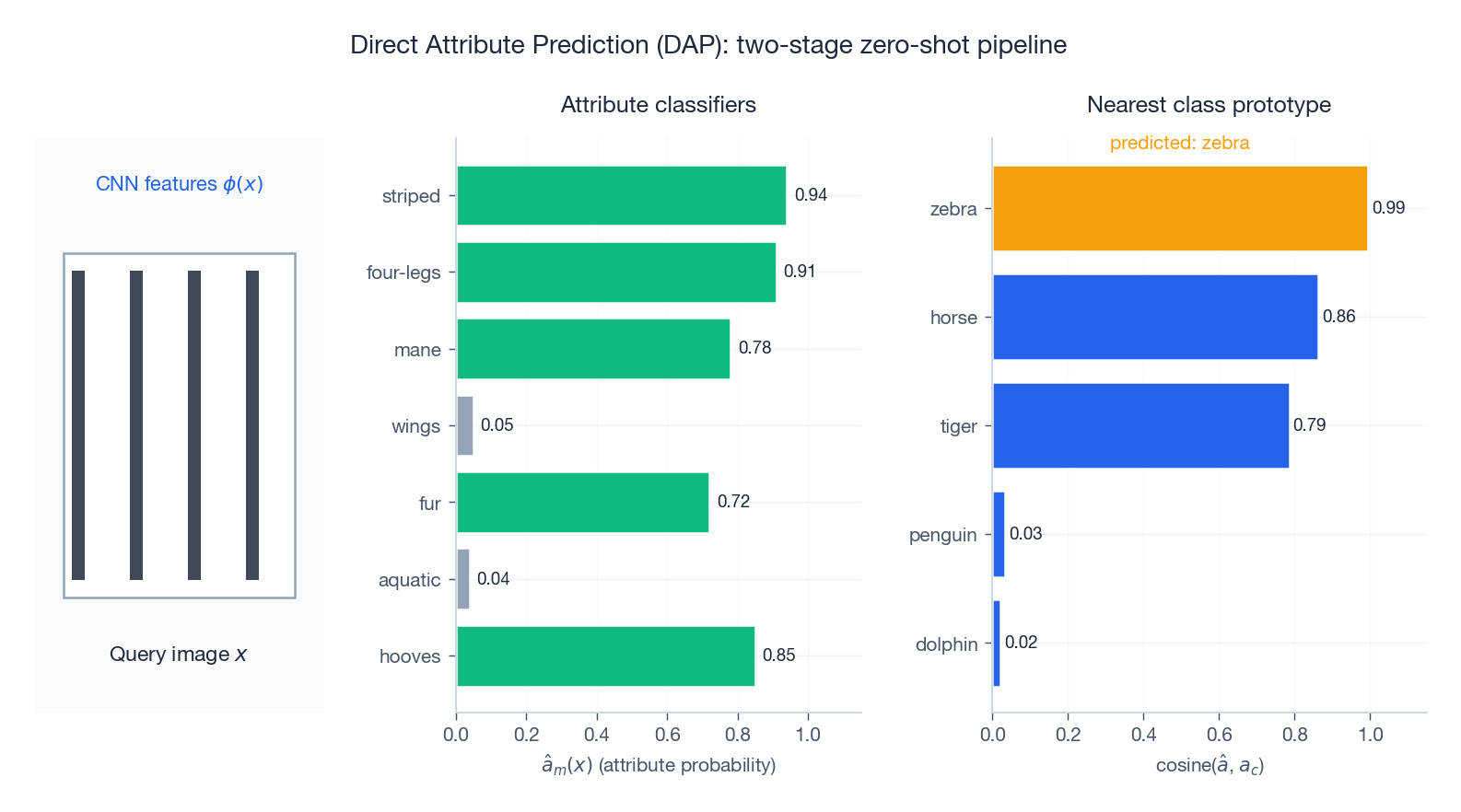 Attribute-based zero-shot pipeline (DAP)