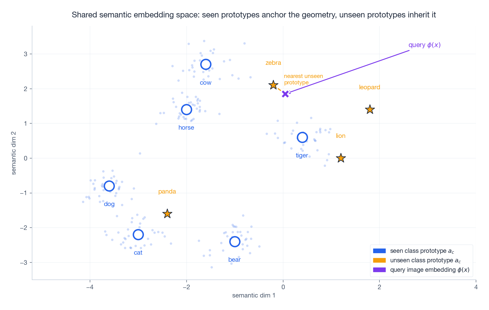 Shared semantic embedding space