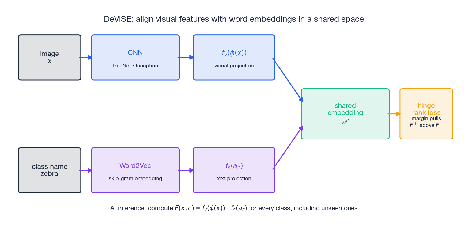DeViSE: visual encoder + Word2Vec text encoder in a shared space
