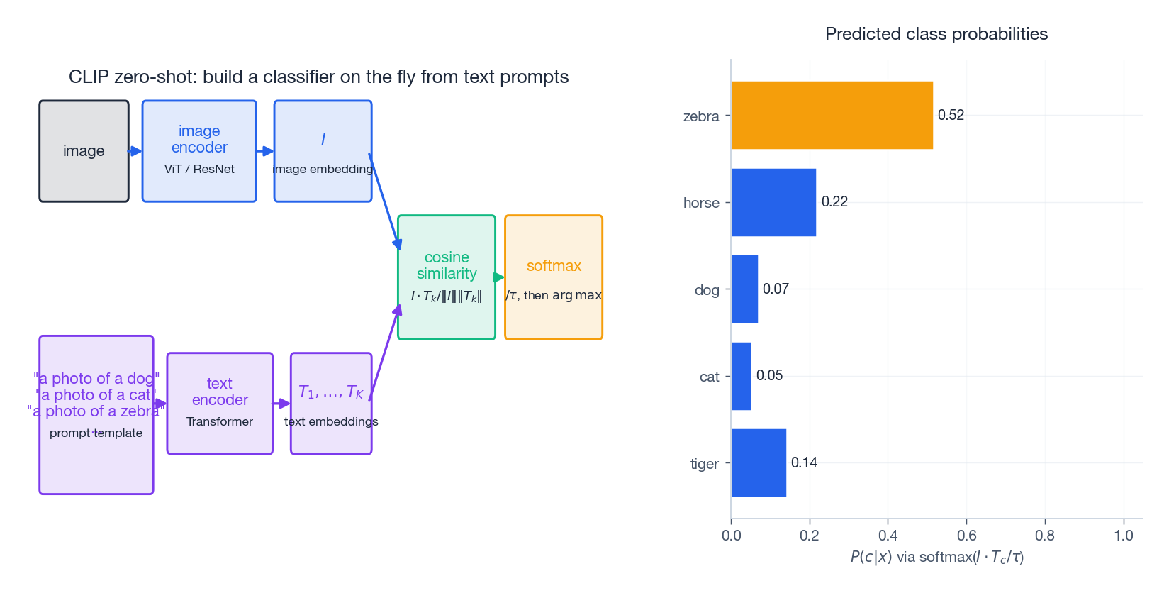 CLIP zero-shot classification