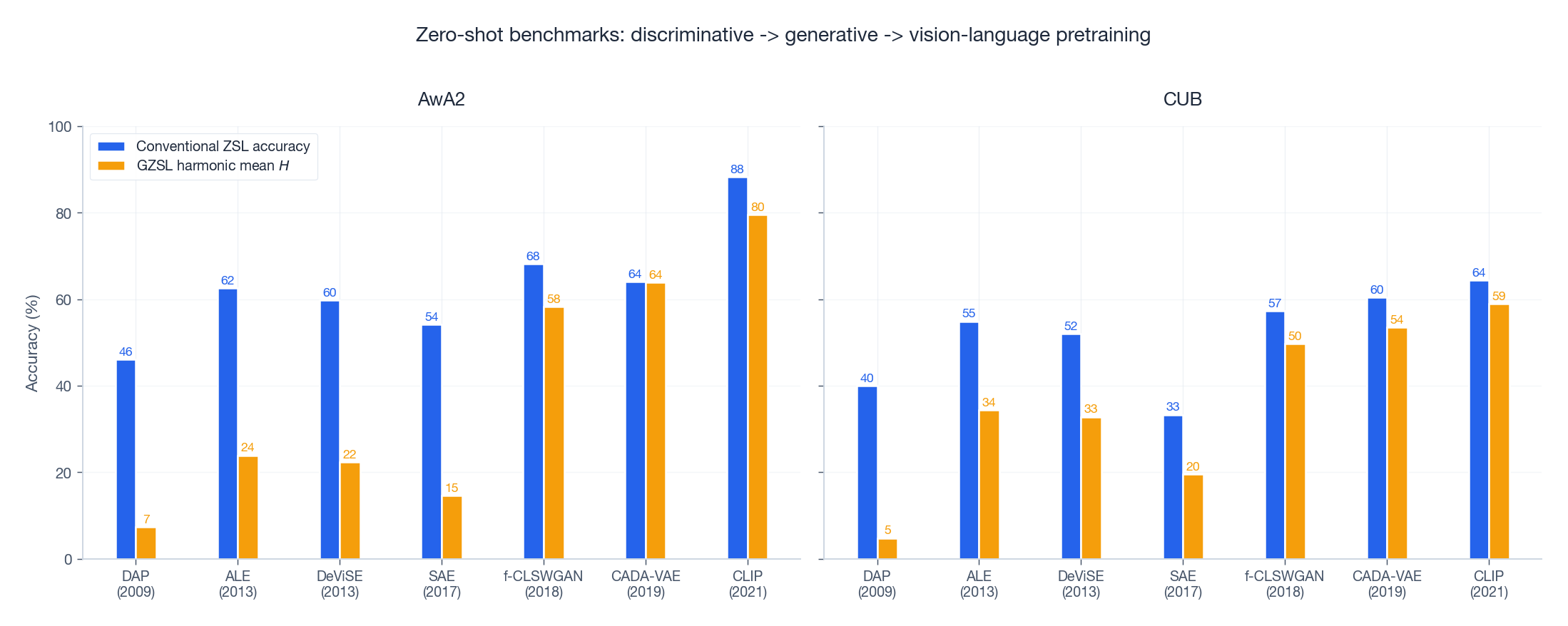 Zero-shot benchmark progression on AwA2 and CUB