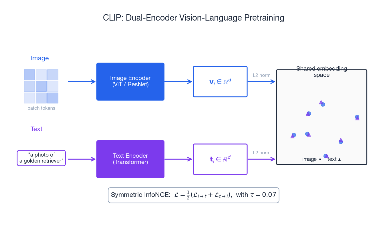 CLIP dual-encoder architecture: image encoder + text encoder share an L2-normalised embedding space, trained with symmetric InfoNCE.