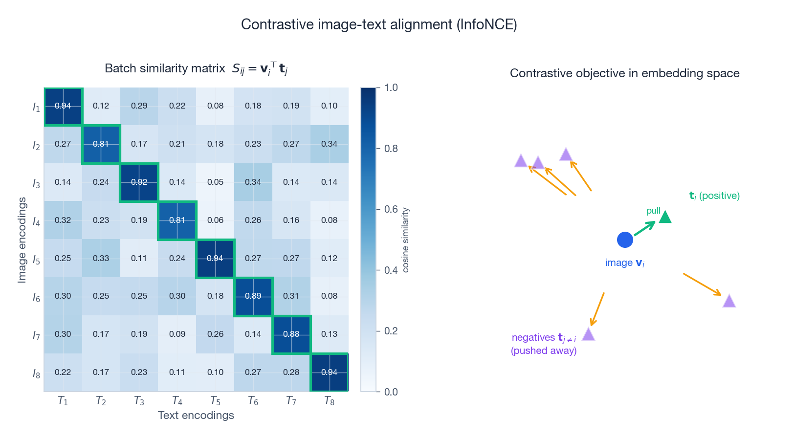 Contrastive image-text alignment: diagonal of the batch similarity matrix is pulled up, off-diagonal is pushed down.