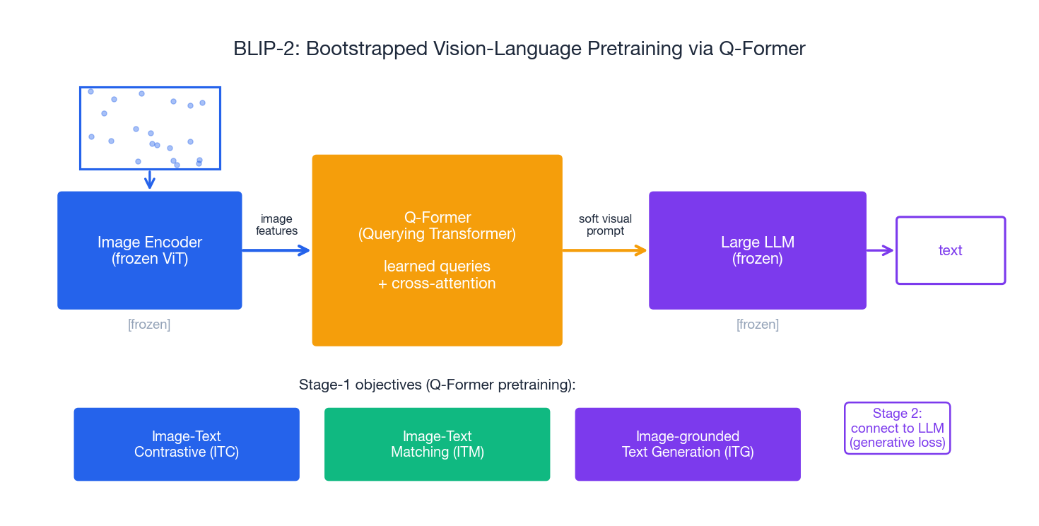 BLIP-2 architecture: a small Q-Former bridges a frozen image encoder and a frozen LLM, trained with three contrastive/matching/generative objectives.