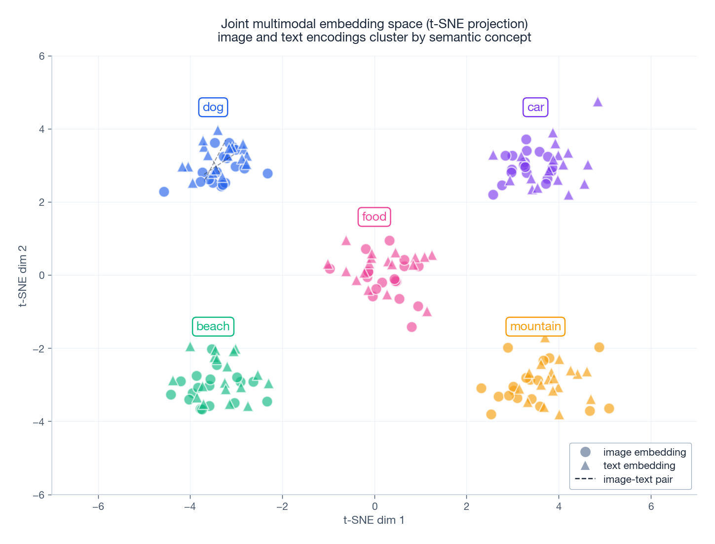 t-SNE of joint multimodal embeddings: images and captions of the same concept land in the same cluster.