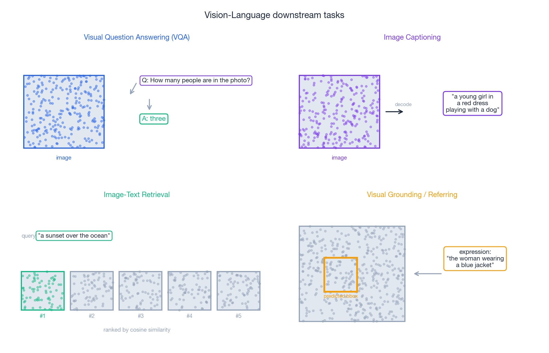 Vision-language downstream tasks: VQA, Captioning, Retrieval, Visual Grounding.