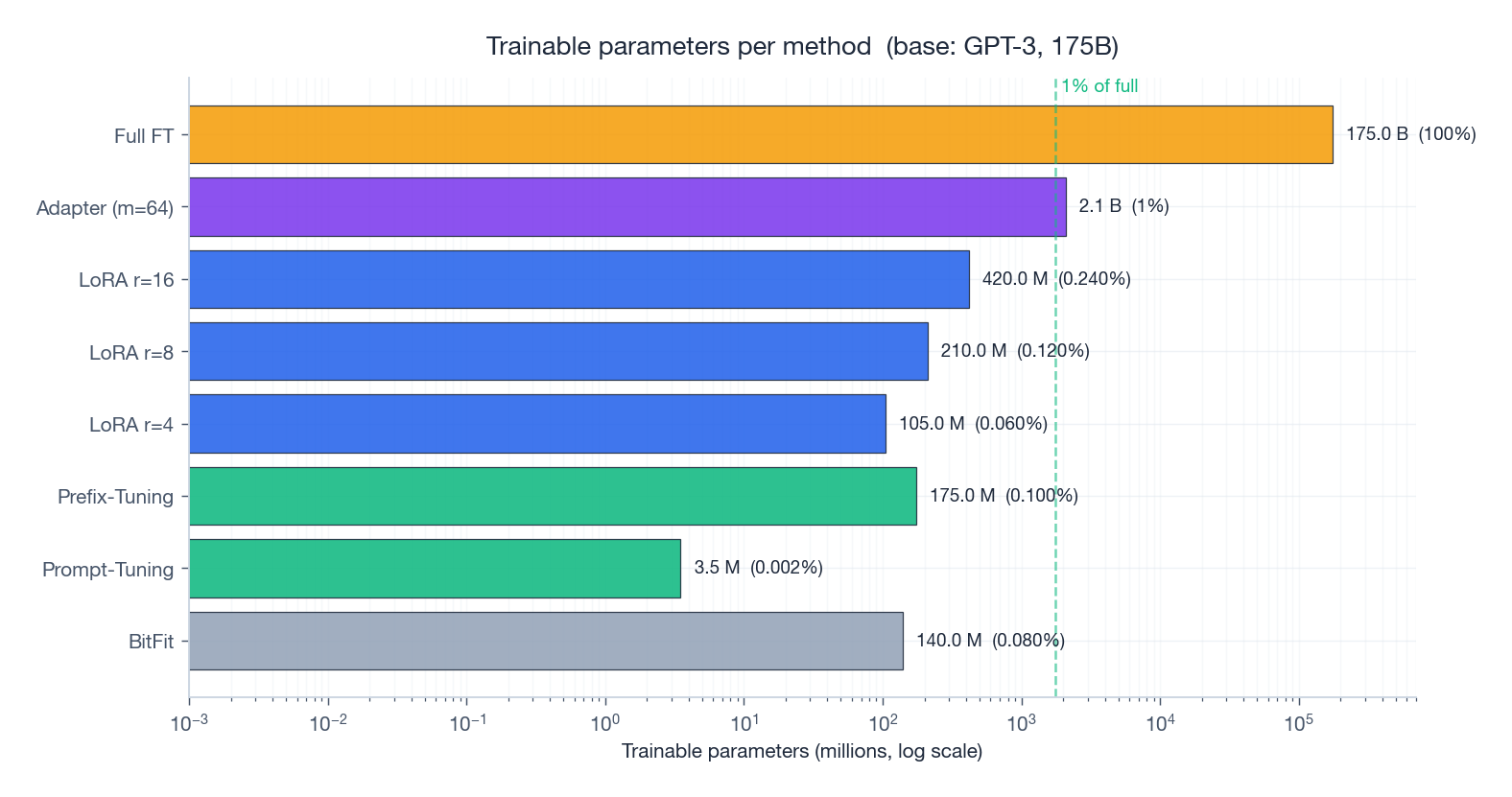 Trainable parameters per method, log scale