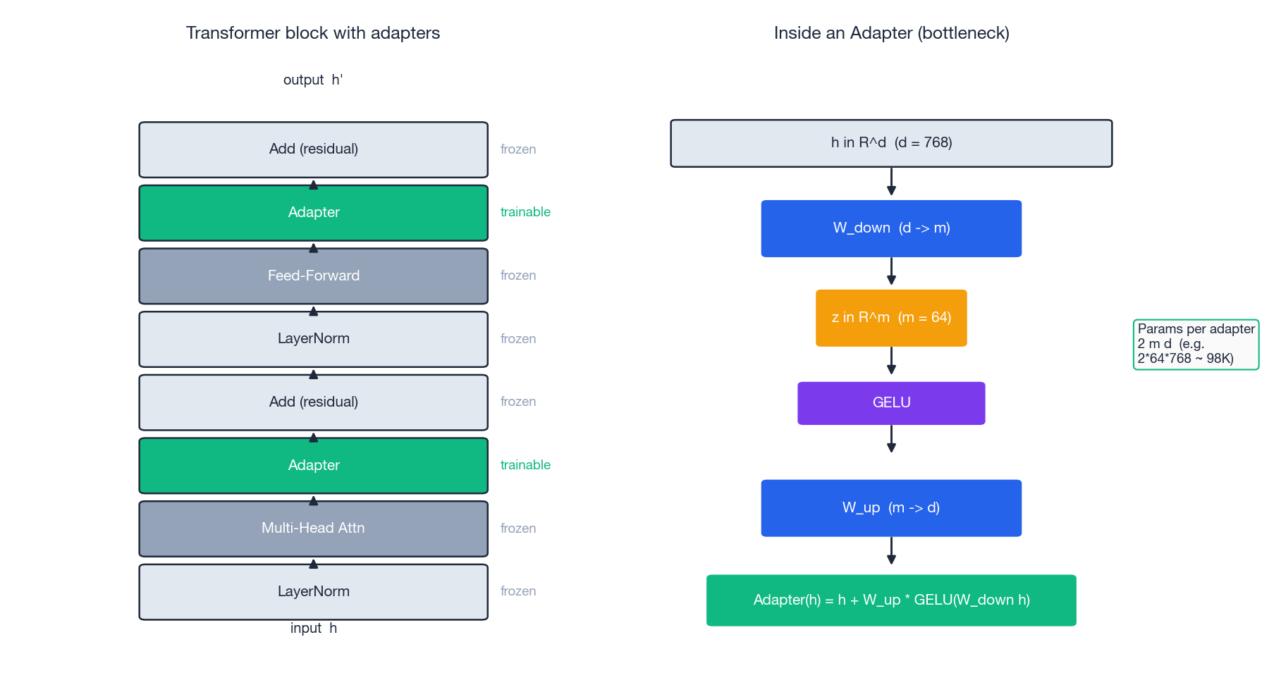 Adapter placement in a Transformer block